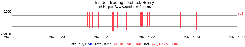 Insider Trading Transactions for Schuck Henry
