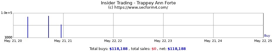 Insider Trading Transactions for Trappey Ann Forte