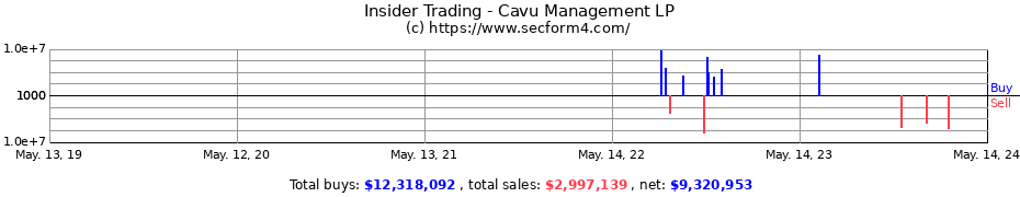 Insider Trading Transactions for Cavu Management LP
