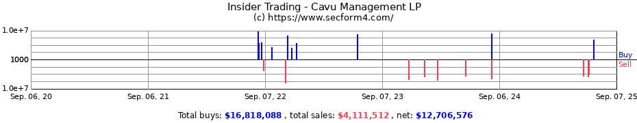 Insider Trading Transactions for Cavu Management LP