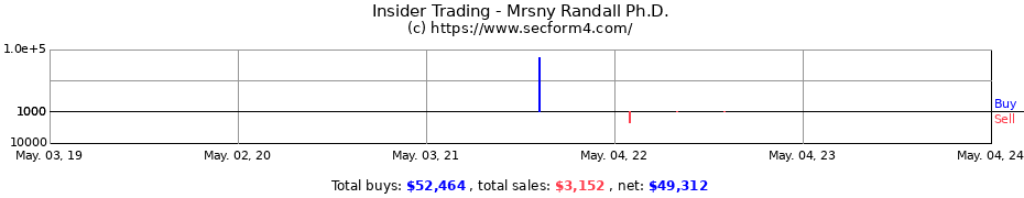 Insider Trading Transactions for Mrsny Randall Ph.D.