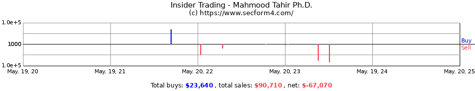 Insider Trading Transactions for Mahmood Tahir Ph.D.