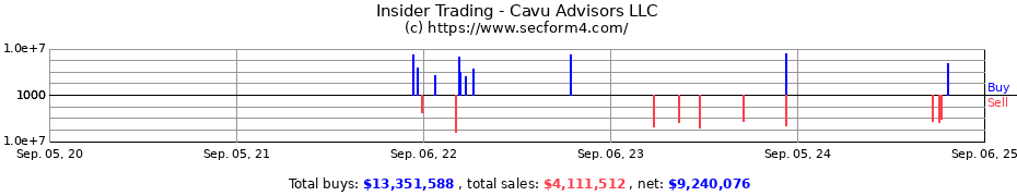 Insider Trading Transactions for Cavu Advisors LLC