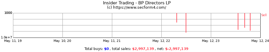 Insider Trading Transactions for BP Directors LP