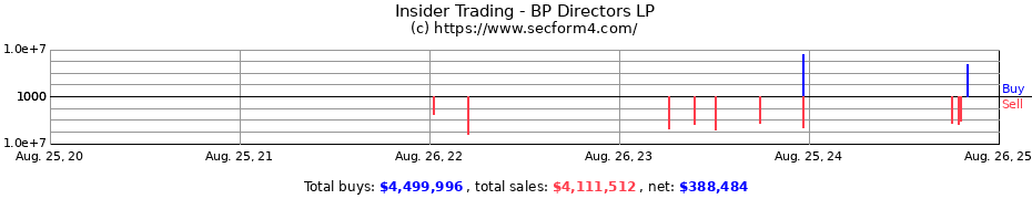 Insider Trading Transactions for BP Directors LP