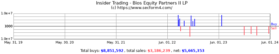 Insider Trading Transactions for Bios Equity Partners II LP