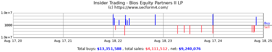 Insider Trading Transactions for Bios Equity Partners II LP