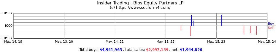 Insider Trading Transactions for Bios Equity Partners LP