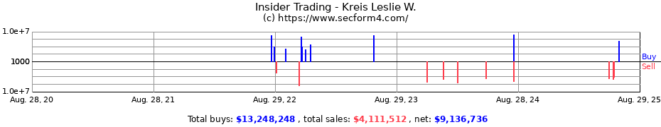 Insider Trading Transactions for Kreis Leslie W.