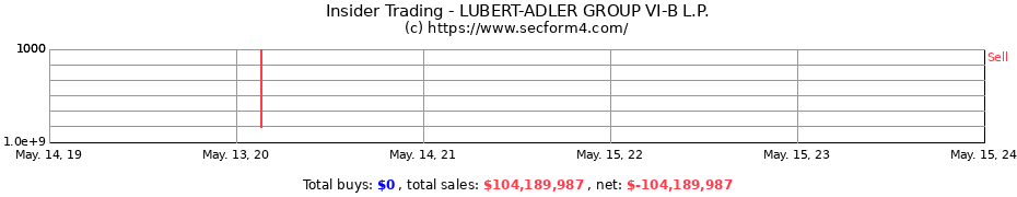 Insider Trading Transactions for LUBERT-ADLER GROUP VI-B L.P.
