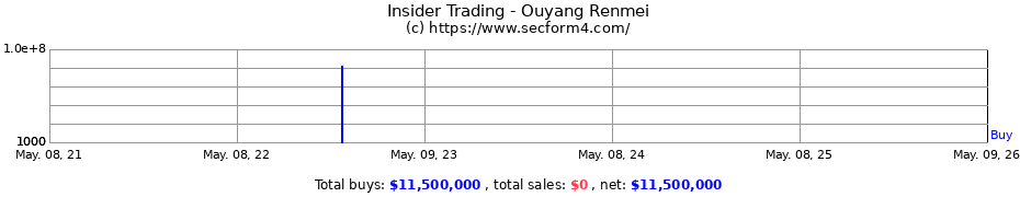 Insider Trading Transactions for Ouyang Renmei