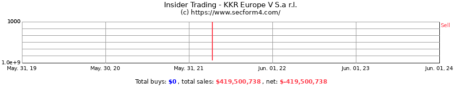 Insider Trading Transactions for KKR Europe V S.a r.l.