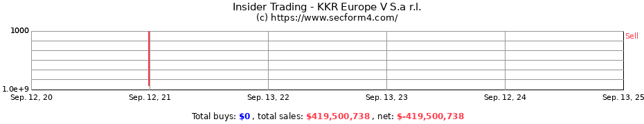 Insider Trading Transactions for KKR Europe V S.a r.l.