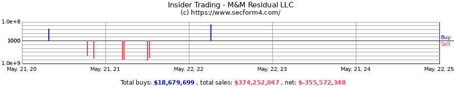 Insider Trading Transactions for M&M Residual LLC