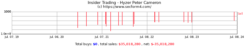 Insider Trading Transactions for Hyzer Peter Cameron