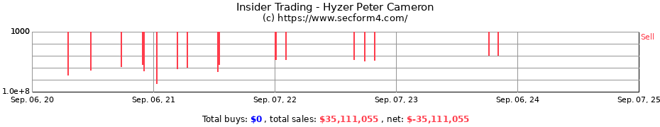 Insider Trading Transactions for Hyzer Peter Cameron