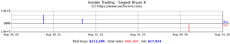 Insider Trading Transactions for Segedi Bryan K