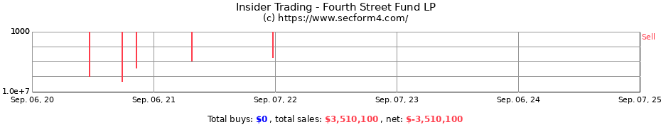 Insider Trading Transactions for Fourth Street Fund LP