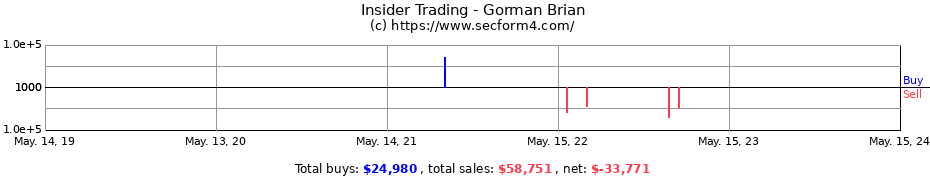 Insider Trading Transactions for Gorman Brian
