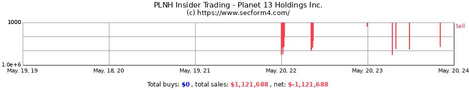 Insider Trading Transactions for Planet 13 Holdings Inc.