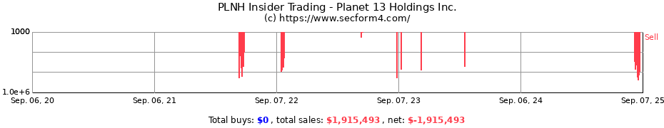 Insider Trading Transactions for Planet 13 Holdings Inc.