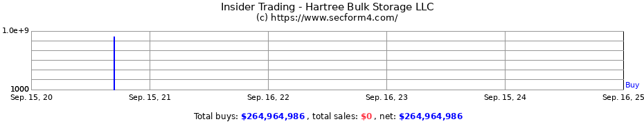 Insider Trading Transactions for Hartree Bulk Storage LLC