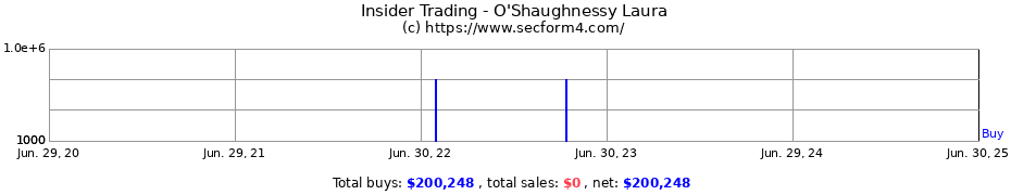 Insider Trading Transactions for O'Shaughnessy Laura