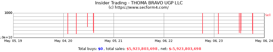 Insider Trading Transactions for THOMA BRAVO UGP LLC