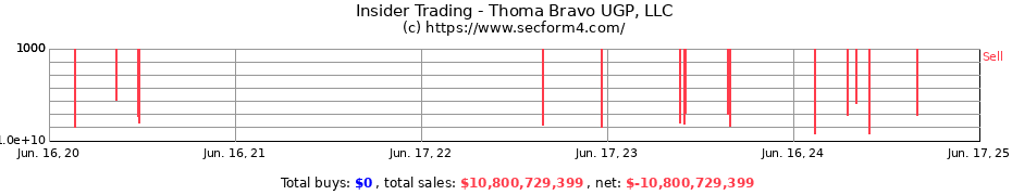 Insider Trading Transactions for Thoma Bravo UGP, LLC