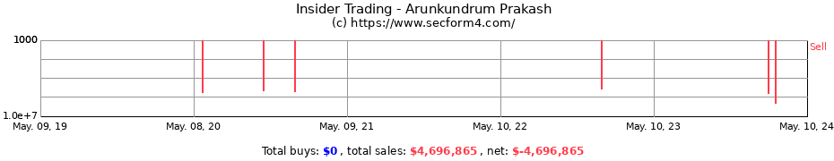 Insider Trading Transactions for Arunkundrum Prakash