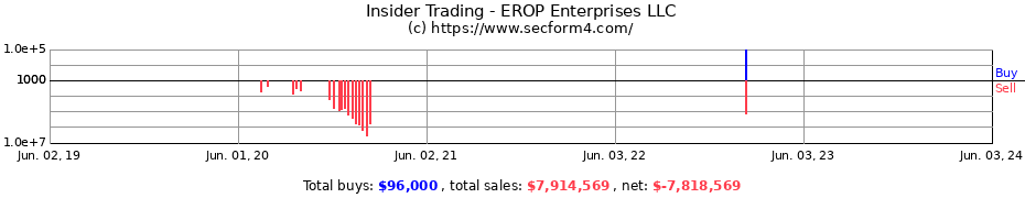 Insider Trading Transactions for EROP Enterprises LLC