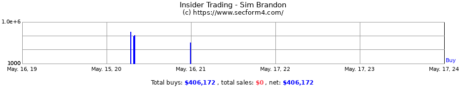 Insider Trading Transactions for Sim Brandon