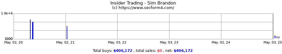 Insider Trading Transactions for Sim Brandon