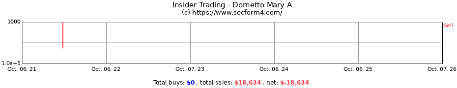 Insider Trading Transactions for Dornetto Mary A