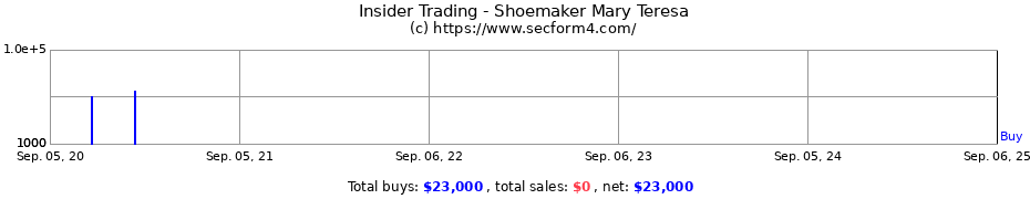 Insider Trading Transactions for Shoemaker Mary Teresa