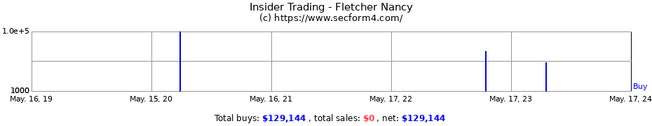 Insider Trading Transactions for Fletcher Nancy
