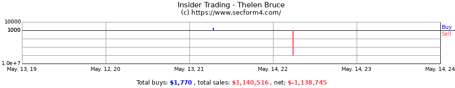 Insider Trading Transactions for Thelen Bruce