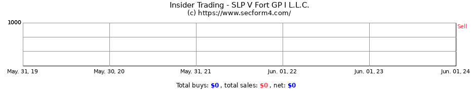 Insider Trading Transactions for SLP V Fort GP I L.L.C.