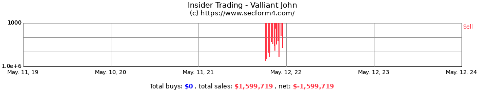 Insider Trading Transactions for Valliant John