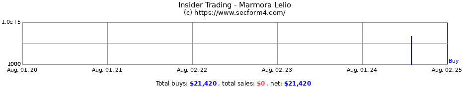 Insider Trading Transactions for Marmora Lelio