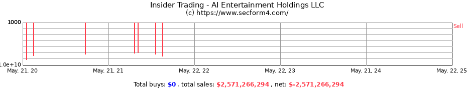 Insider Trading Transactions for AI Entertainment Holdings LLC