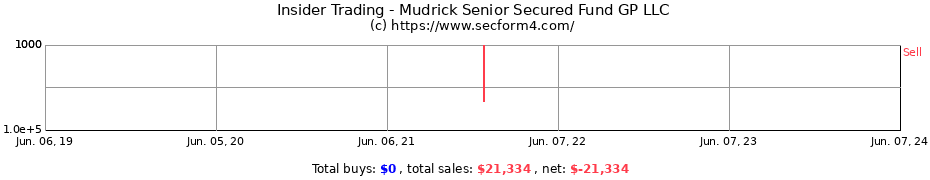 Insider Trading Transactions for Mudrick Senior Secured Fund GP LLC