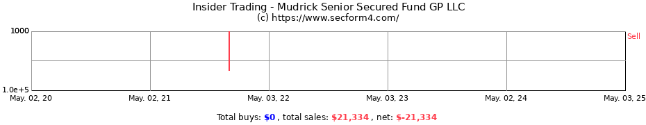 Insider Trading Transactions for Mudrick Senior Secured Fund GP LLC