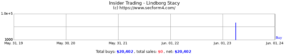 Insider Trading Transactions for Lindborg Stacy