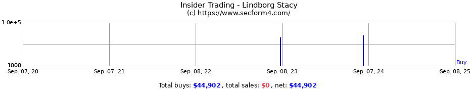 Insider Trading Transactions for Lindborg Stacy