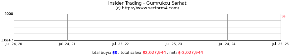 Insider Trading Transactions for Gumrukcu Serhat