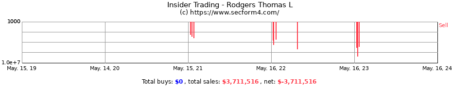 Insider Trading Transactions for Rodgers Thomas L