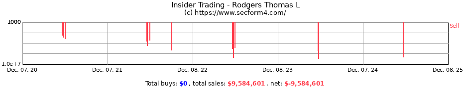 Insider Trading Transactions for Rodgers Thomas L