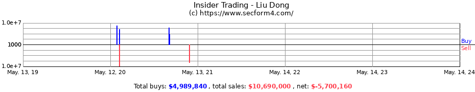 Insider Trading Transactions for Liu Dong