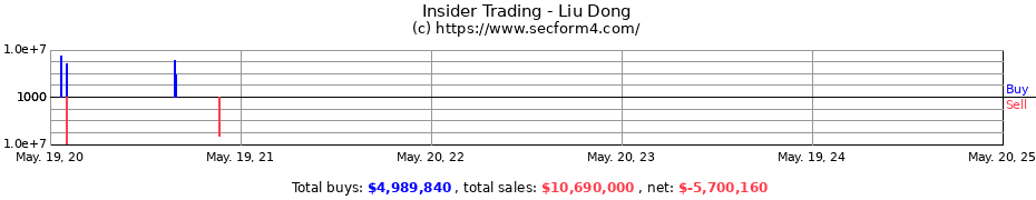 Insider Trading Transactions for Liu Dong